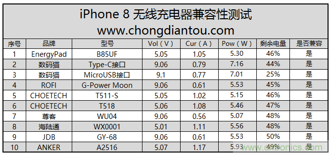 10款無(wú)線充電器對(duì)iPhone 8兼容性測(cè)試對(duì)比