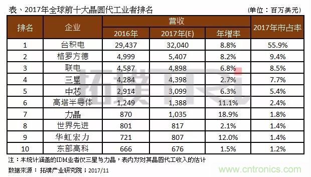 2017年晶圓代工廠TOP10，第一名市占比后9位加起來(lái)還多