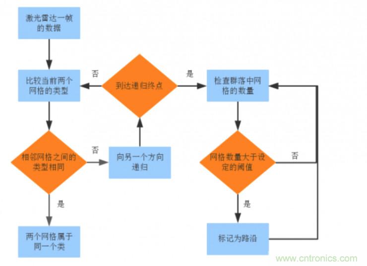 激光雷達(dá)檢測(cè)車道線的4種方法