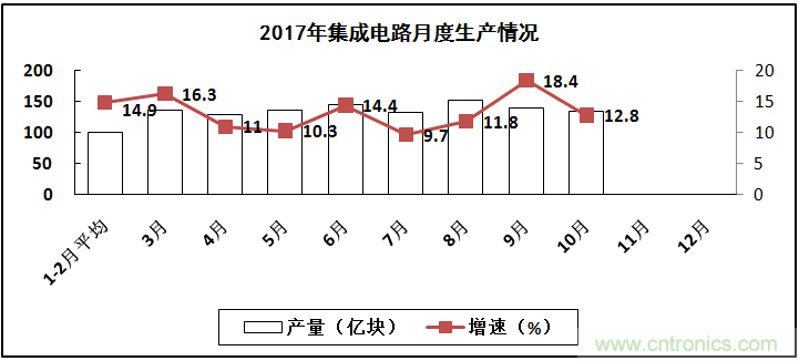 2017年電子信息制造業(yè)整體如何？