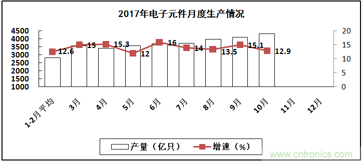 2017年電子信息制造業(yè)整體如何？