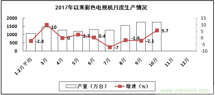 2017年電子信息制造業(yè)整體如何？