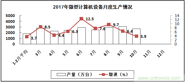 2017年電子信息制造業(yè)整體如何？