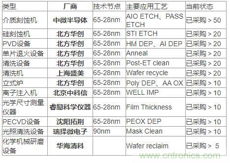 各類半導體裝備的國產化率到底有多少？