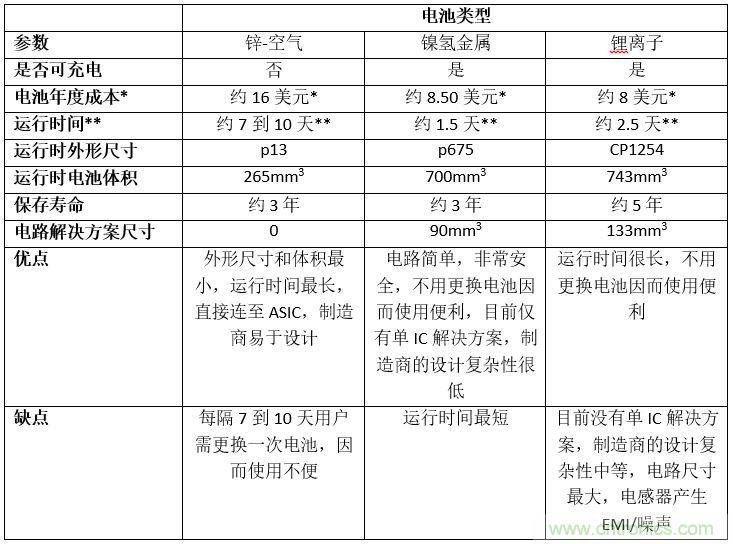 新型助聽器無線充電解決方案