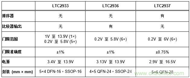 怎樣簡化電源系統(tǒng)排序和監(jiān)察？