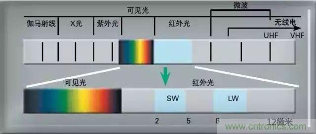 紅外傳感器工作原理、種類、特點以及應(yīng)用詳解