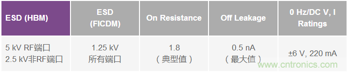 開創(chuàng)性的5 kV ESD MEMS開關(guān)技術(shù)