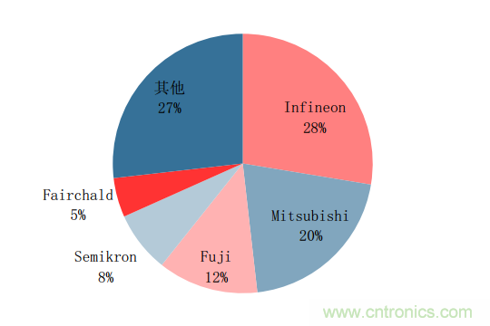 功率半導(dǎo)體，大漲價(jià)下的國產(chǎn)替代之路