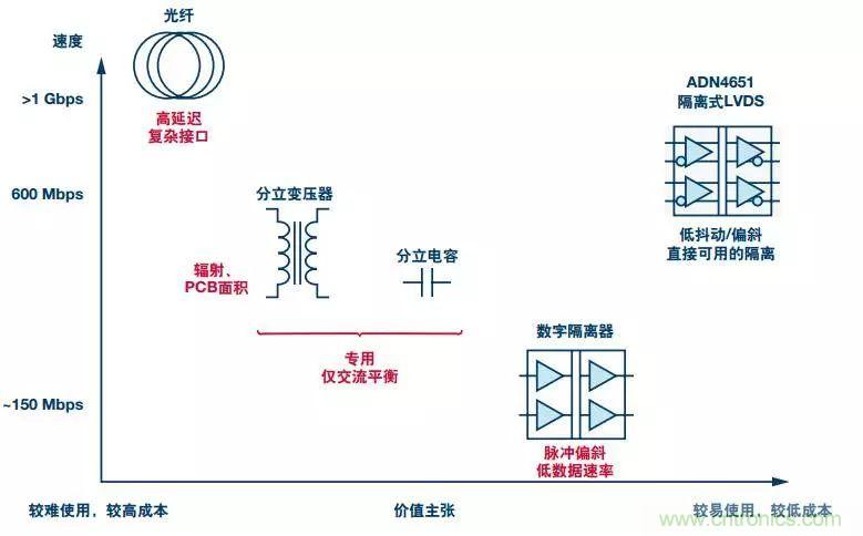 五個(gè)問題，鬧明白低壓差分信號(hào)隔離那些事