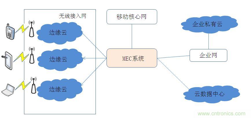 MEC技術(shù)原理及其應(yīng)用淺析