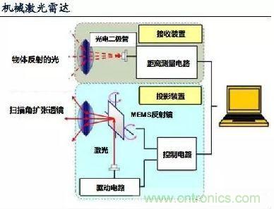 探秘無人駕駛汽車的眼睛——LiDAR