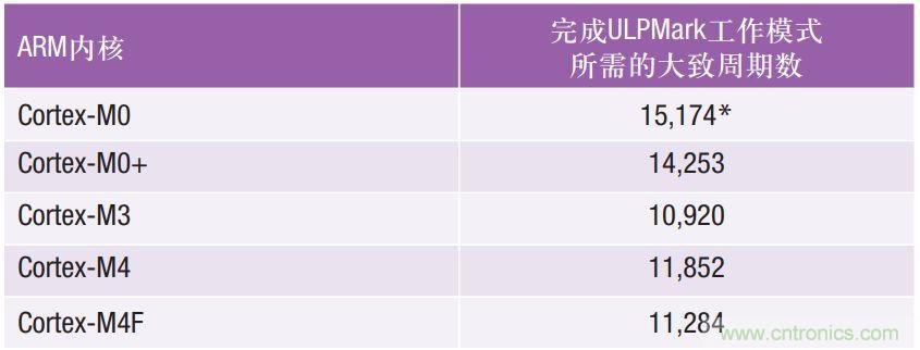 如何為超低功耗系統(tǒng)選擇合適的MCU？攻略在此！