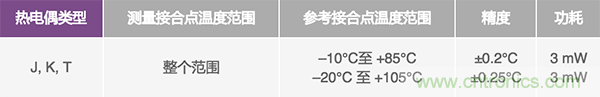 兩種簡(jiǎn)單、精確、靈活的熱電偶溫度測(cè)量方法