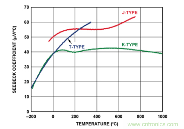 兩種簡(jiǎn)單、精確、靈活的熱電偶溫度測(cè)量方法