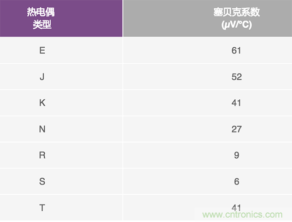 兩種簡(jiǎn)單、精確、靈活的熱電偶溫度測(cè)量方法