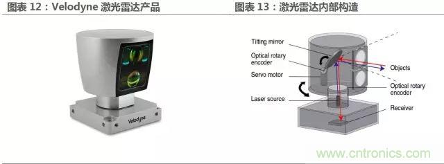 無(wú)人駕駛推進(jìn)時(shí)間表及五大技術(shù)領(lǐng)域關(guān)鍵節(jié)點(diǎn)