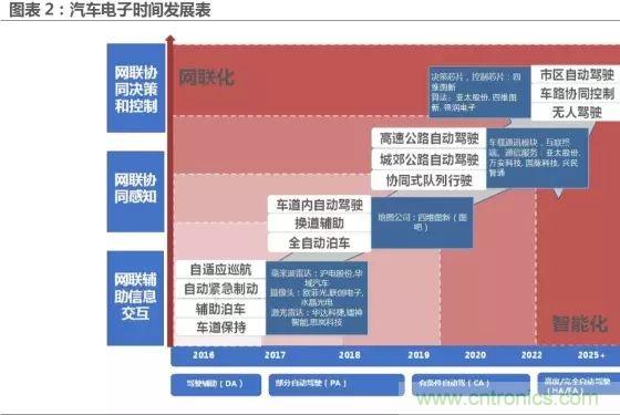 無人駕駛推進(jìn)時(shí)間表及五大技術(shù)領(lǐng)域關(guān)鍵節(jié)點(diǎn)