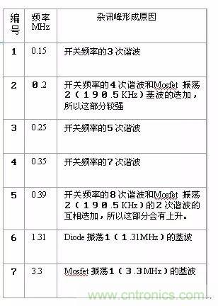 開關(guān)電源EMC過不了？PCB畫板工程師責(zé)任大了！