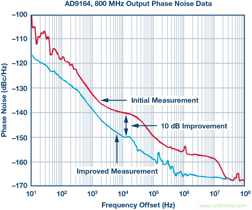 改進的DAC相位噪聲測量以支持超低相位噪聲DDS應(yīng)用