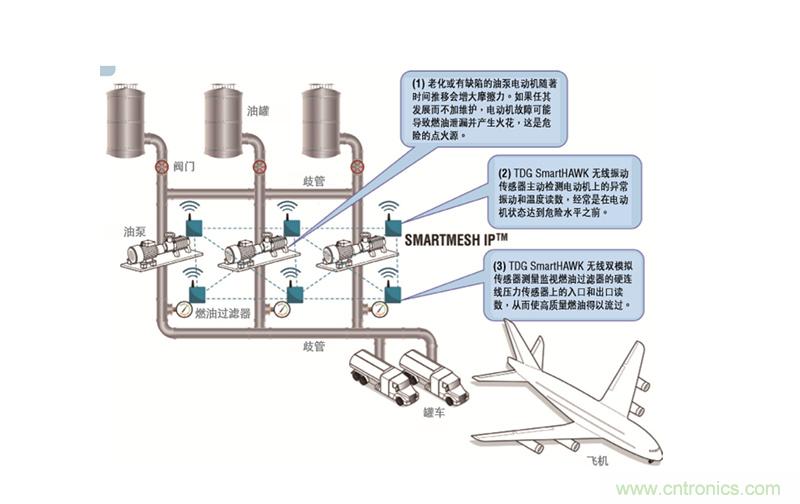 從兩個(gè)典型案例，看無線傳感器網(wǎng)絡(luò)在工業(yè)應(yīng)用中的發(fā)展趨勢(shì)