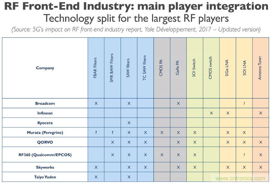 5G給RF前端產(chǎn)業(yè)生態(tài)帶來了什么改變？