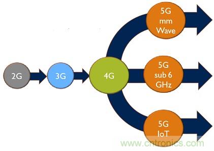 5G給RF前端產(chǎn)業(yè)生態(tài)帶來了什么改變？