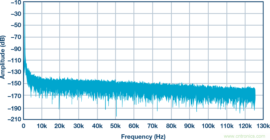 高精度ADC信號(hào)鏈中固定頻率雜散問題分析及解決辦法