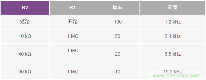 支持超低功耗物聯(lián)網(wǎng)節(jié)點信號處理設(shè)計的ECG前端IC