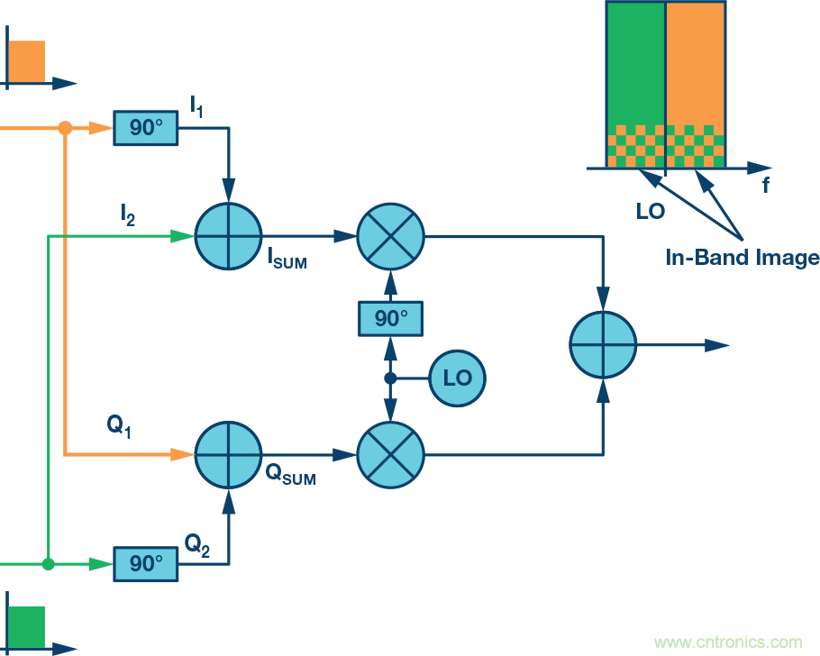 復(fù)數(shù)RF混頻器、零中頻架構(gòu)及高級(jí)算法： 下一代SDR收發(fā)器中的黑魔法