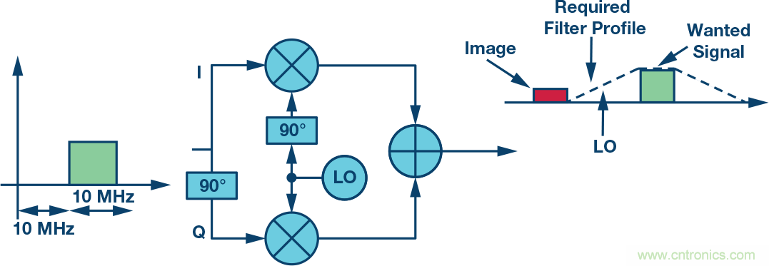 復(fù)數(shù)RF混頻器、零中頻架構(gòu)及高級(jí)算法： 下一代SDR收發(fā)器中的黑魔法