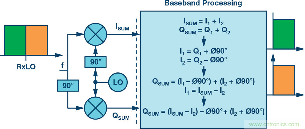 復(fù)數(shù)RF混頻器、零中頻架構(gòu)及高級(jí)算法： 下一代SDR收發(fā)器中的黑魔法