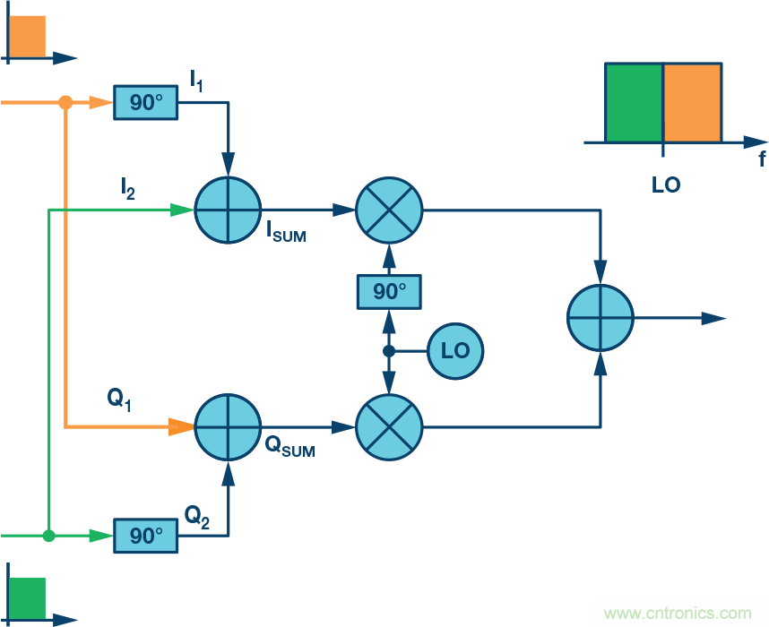 復(fù)數(shù)RF混頻器、零中頻架構(gòu)及高級(jí)算法： 下一代SDR收發(fā)器中的黑魔法