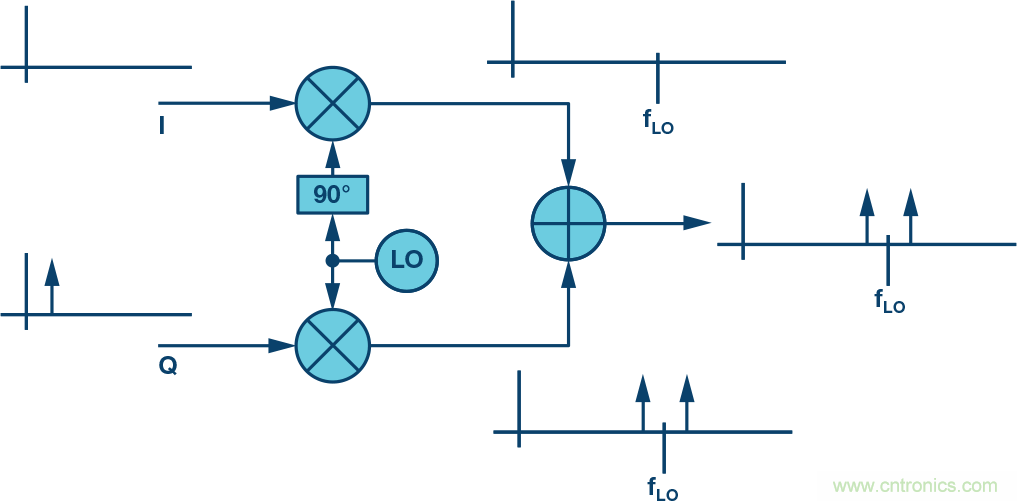 復(fù)數(shù)RF混頻器、零中頻架構(gòu)及高級(jí)算法： 下一代SDR收發(fā)器中的黑魔法