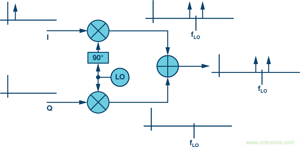復(fù)數(shù)RF混頻器、零中頻架構(gòu)及高級(jí)算法： 下一代SDR收發(fā)器中的黑魔法