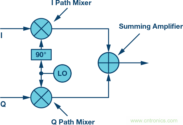 復(fù)數(shù)RF混頻器、零中頻架構(gòu)及高級(jí)算法： 下一代SDR收發(fā)器中的黑魔法