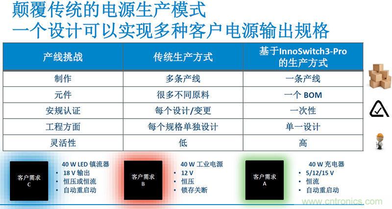 顛覆傳統(tǒng)電源生產(chǎn)模式，一個(gè)設(shè)計(jì)即可實(shí)現(xiàn)多種輸出規(guī)格