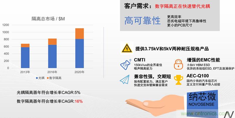 納芯微：數字隔離助力新能源汽車安全隔離的新挑戰(zhàn)