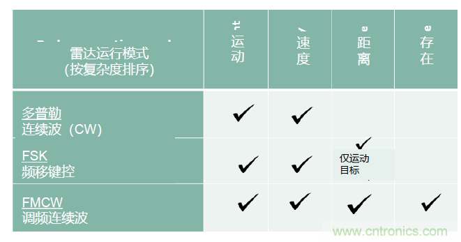 除了汽車，這么多應(yīng)用都盯上了毫米波雷達！