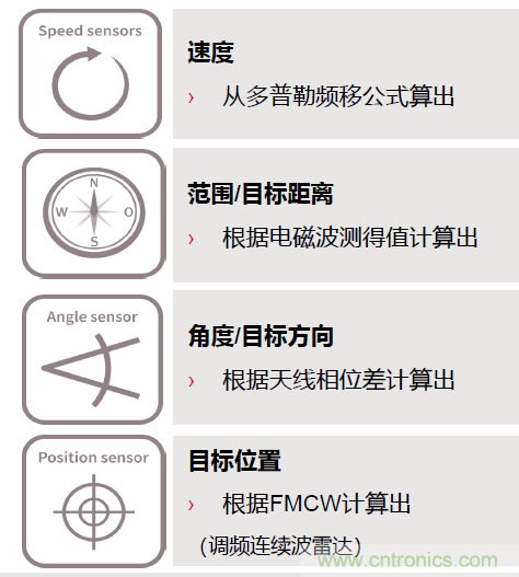 除了汽車，這么多應(yīng)用都盯上了毫米波雷達！