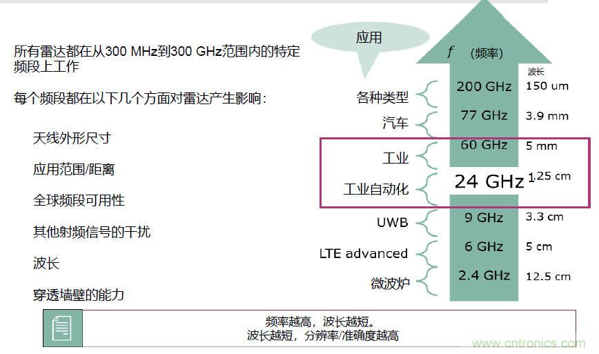 除了汽車，這么多應(yīng)用都盯上了毫米波雷達！