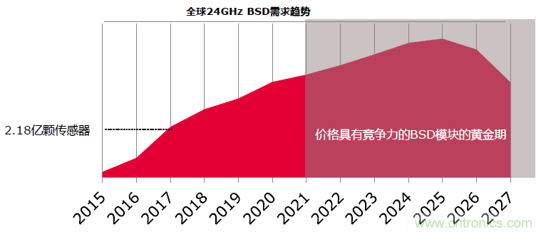 除了汽車，這么多應(yīng)用都盯上了毫米波雷達！