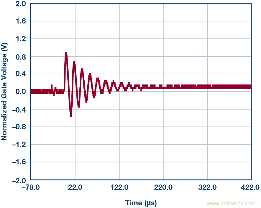 為什么要在 MOSFET 柵極前面放一個 100 Ω 電阻？