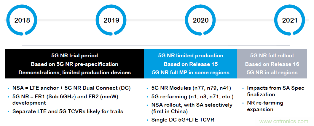 三年內(nèi)會(huì)商用的5G射頻與測(cè)試的八個(gè)關(guān)注點(diǎn)