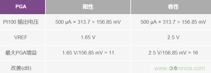 ADC 中的集成式容性 PGA ：重新定義性能