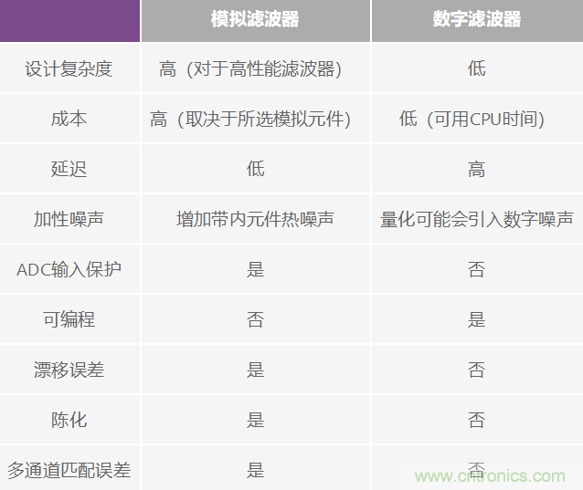 精密ADC 用濾波器設(shè)計的實際挑戰(zhàn)和考慮