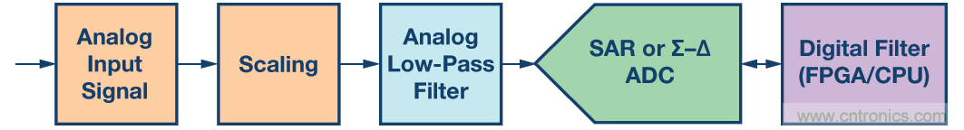 精密ADC 用濾波器設(shè)計的實際挑戰(zhàn)和考慮