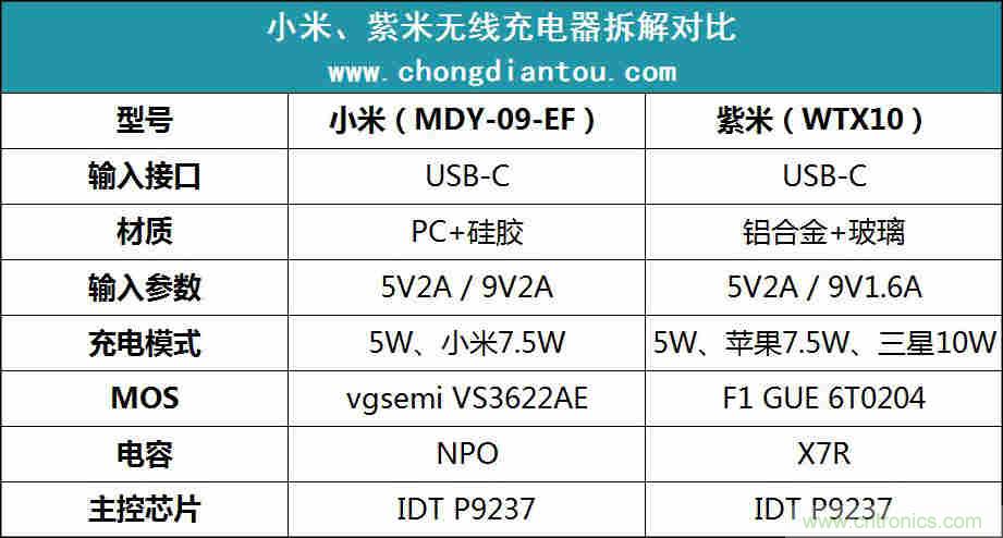 拆解對(duì)比：系出同門，小米、紫米無(wú)線充電器的差別有多大？