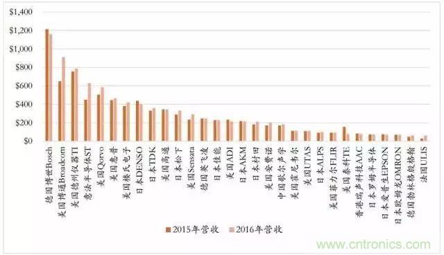 盤點2017年傳感器江湖風云變幻及國際大廠新品