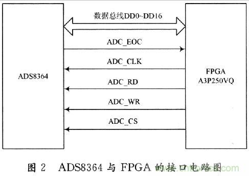 基于DSP的MEMS陀螺儀信號處理平臺的設(shè)計